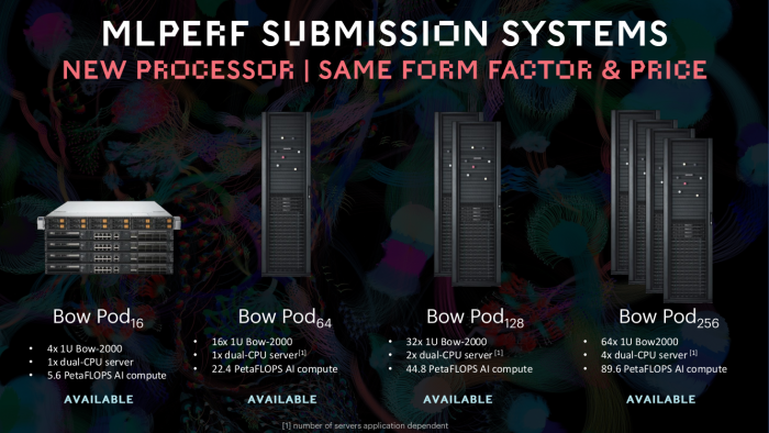 Graphcore bietet Bow-Pods in vier Größen. In Zukunft sollen größere Systeme sein, Ziel ist ein Supercomputer mit Graphcore IPUs. (Bild: Graphcore)